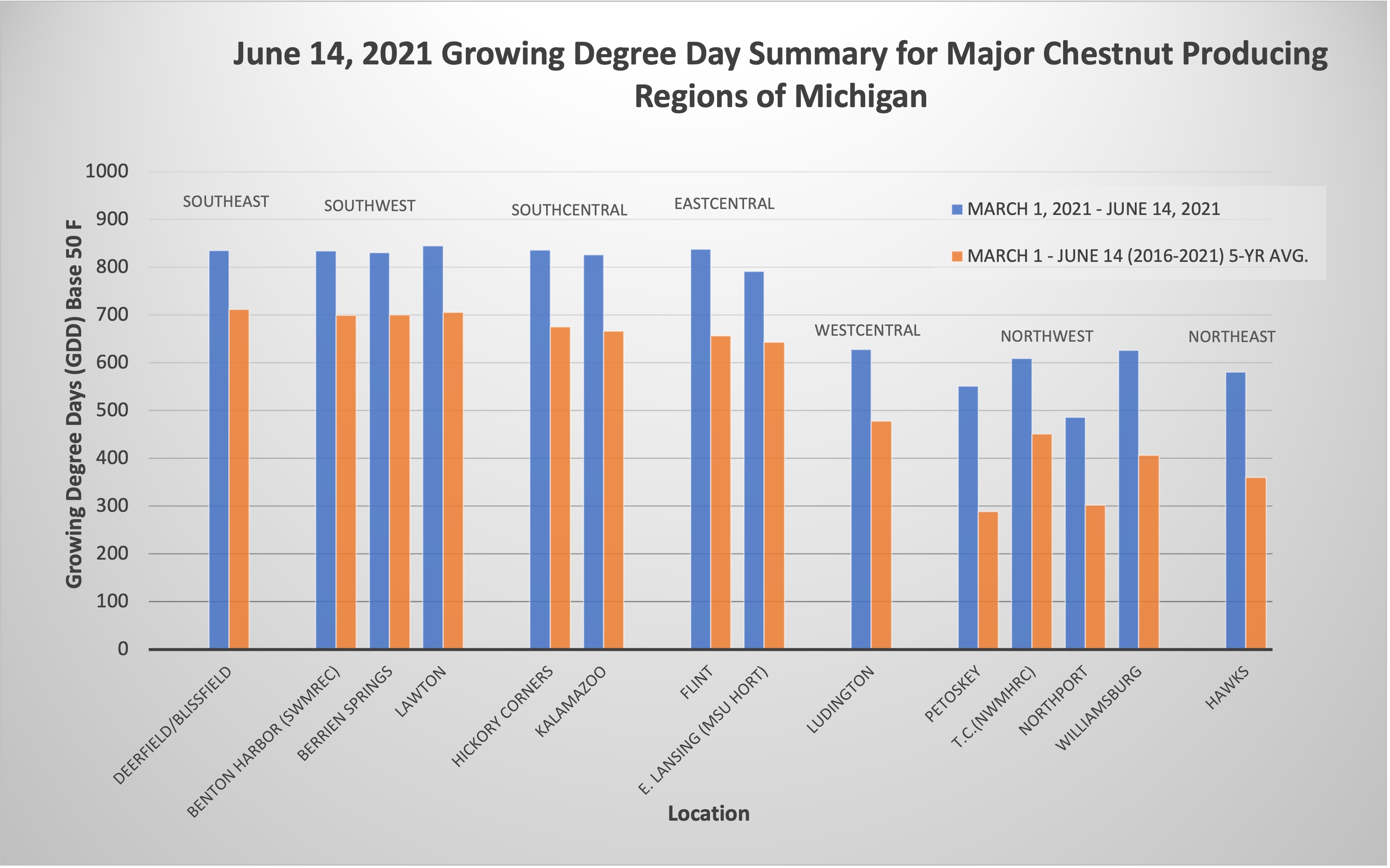 GDD summary graph